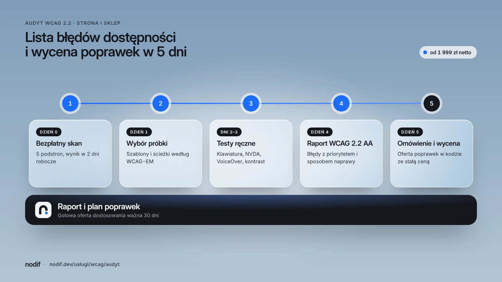 Harmonogram audytu WCAG 2.2 sklepu internetowego: bezpłatny skan, wybór szablonów, testy ręczne, raport z listą błędów i wycena dostosowania w 5 dni