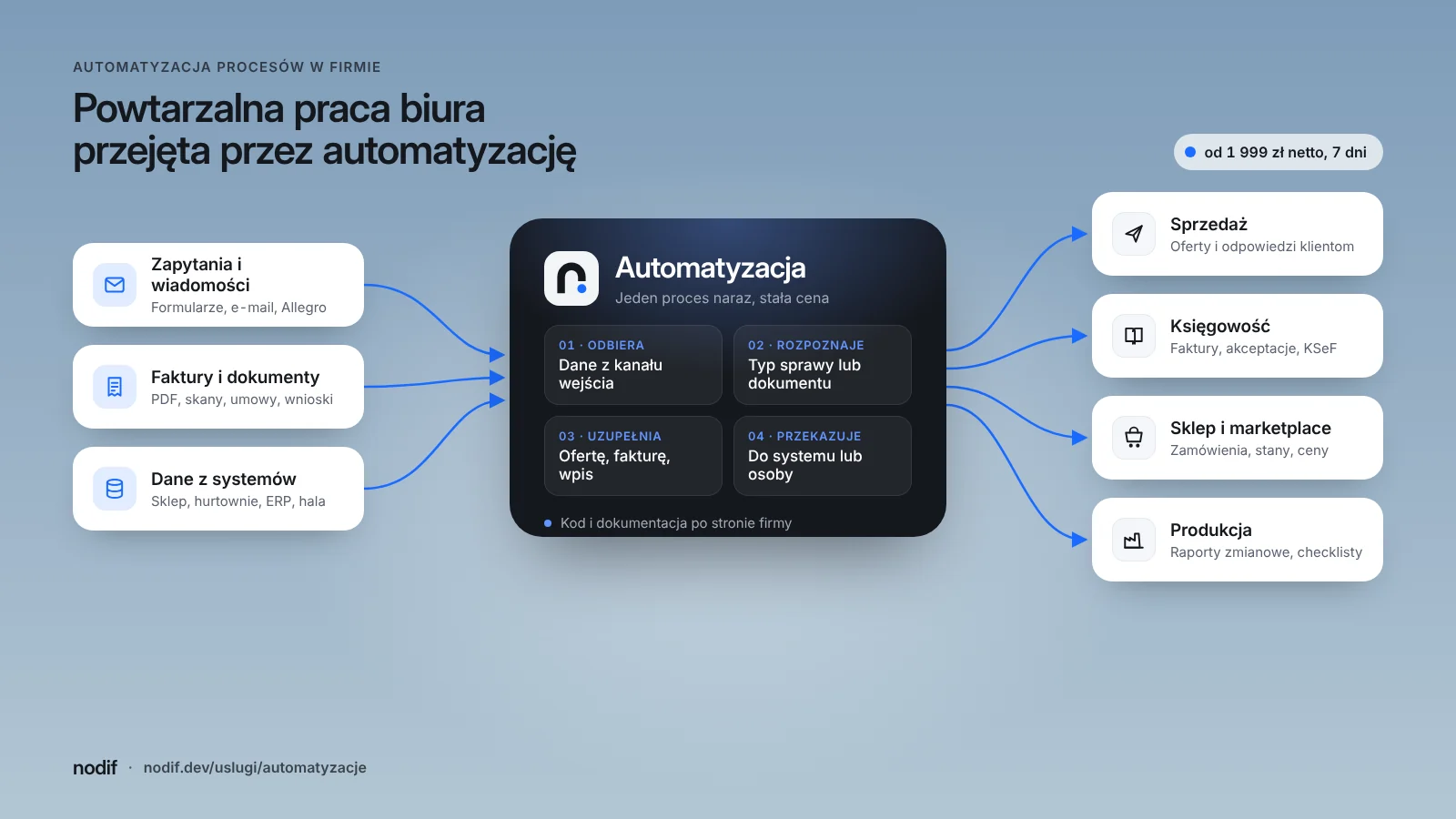 Mapa automatyzacji procesów w firmie: zapytania, dokumenty i dane z systemów trafiają do naszej automatyzacji, która zasila sprzedaż, księgowość, sklep i produkcję