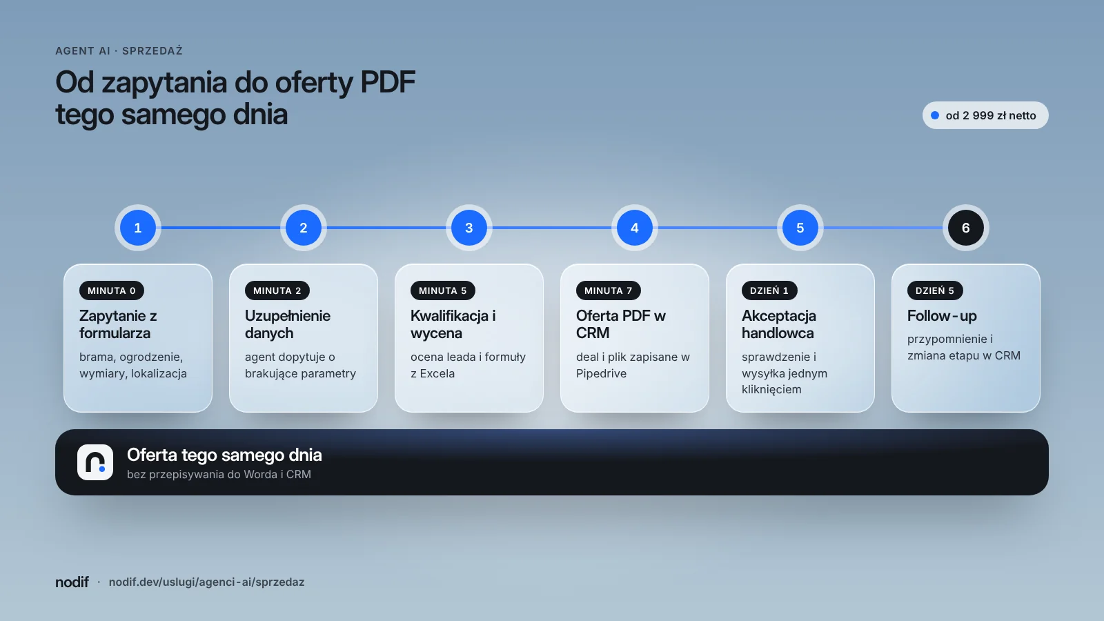Automatyzacja sprzedaży: zapytanie z formularza, uzupełnienie danych, wycena z Excela, oferta PDF w Pipedrive, akceptacja handlowca i follow-up