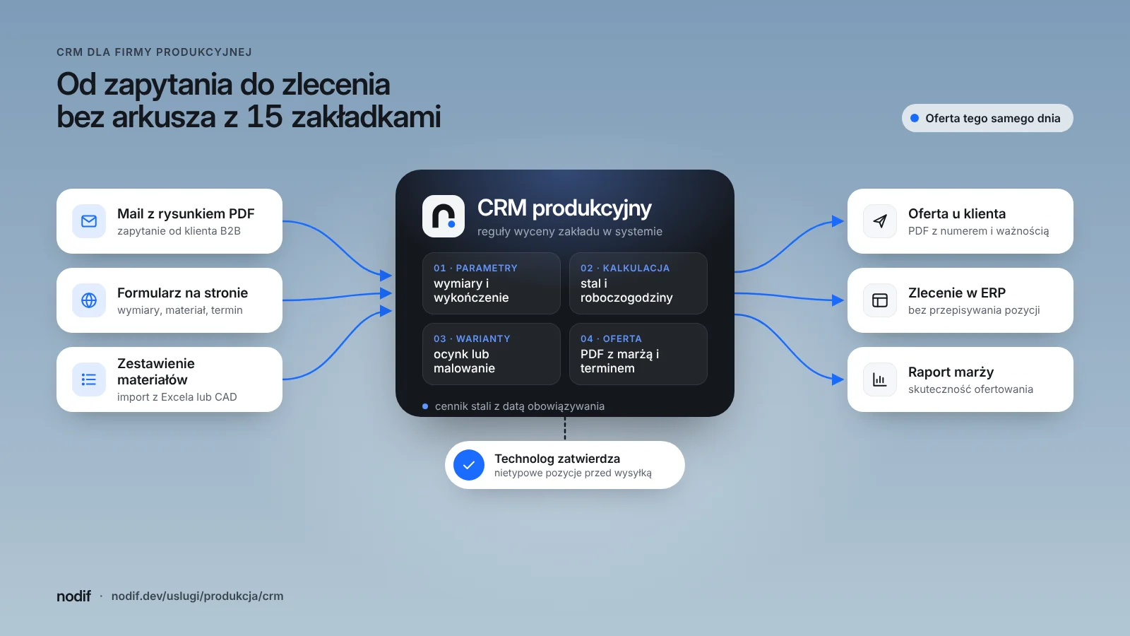Schemat CRM dla firmy produkcyjnej: zapytanie z maila i formularza trafia do kalkulacji według zasad zakładu, oferta w PDF, a przyjęte zamówienie staje się zleceniem w ERP