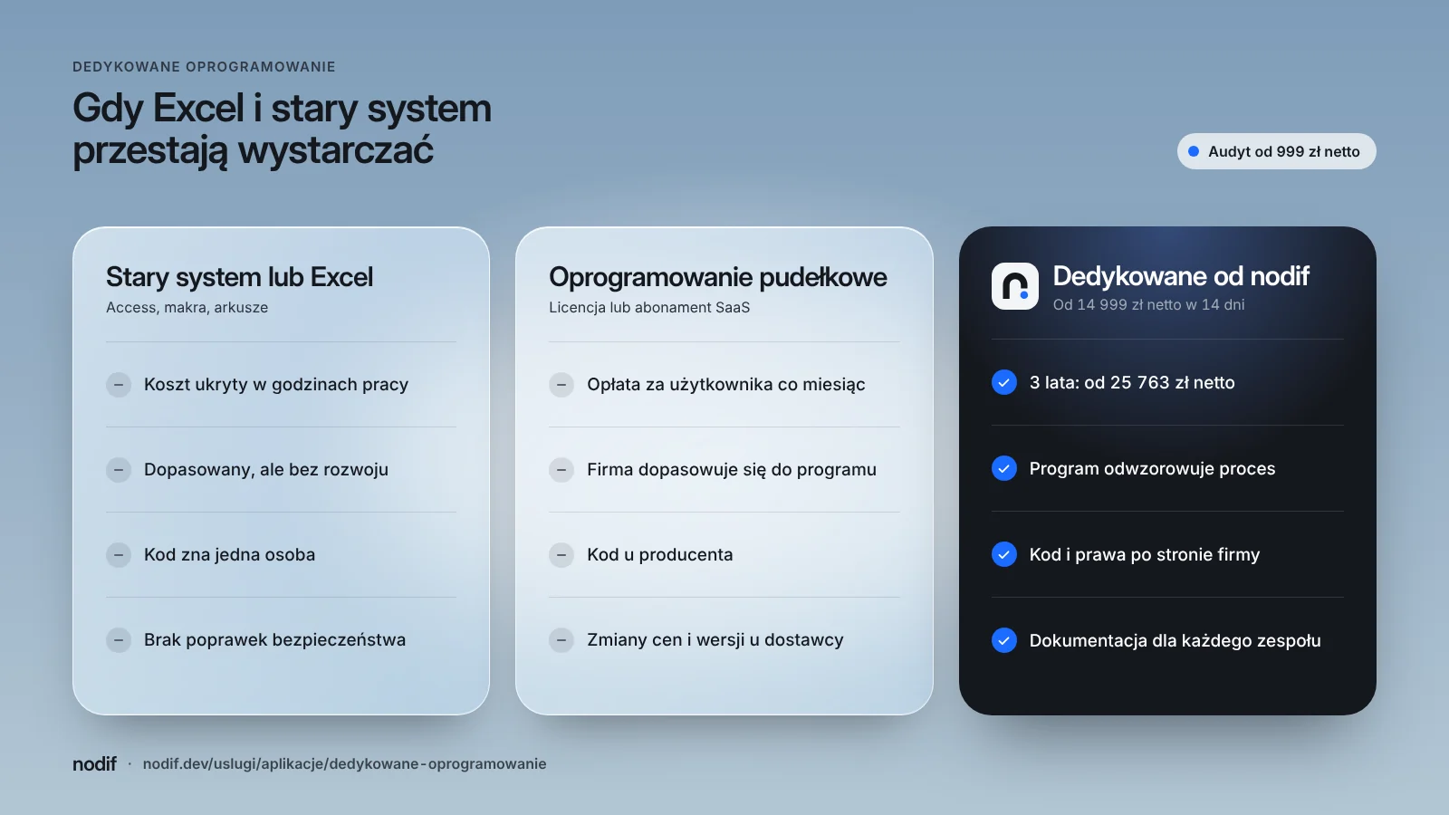 Porównanie oprogramowania pudełkowego, starego systemu w Accessie i dedykowanego oprogramowania pod kątem kosztu w 3 lata, dopasowania i własności kodu