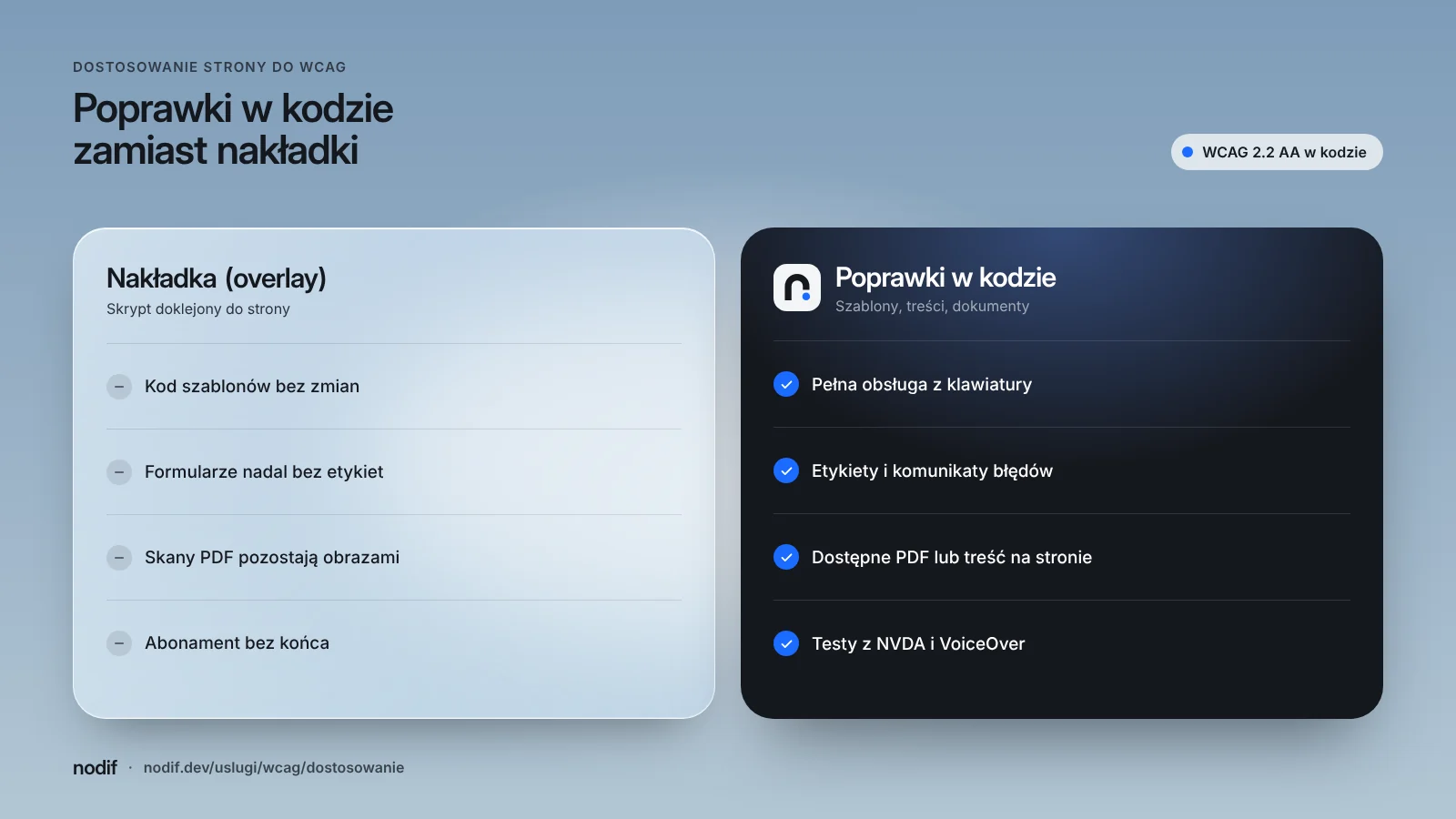 Porównanie nakładki accessibility overlay z poprawkami w kodzie: nakładka zmienia wygląd w przeglądarce, poprawki w szablonach, formularzach i PDF dają zgodność z WCAG 2.2 AA