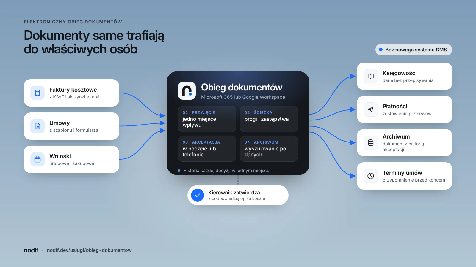 Schemat elektronicznego obiegu dokumentów: faktury kosztowe, umowy i wnioski trafiają do ścieżek akceptacji w Microsoft 365 lub Google Workspace, a po zatwierdzeniu do księgowości, płatności i archiwum