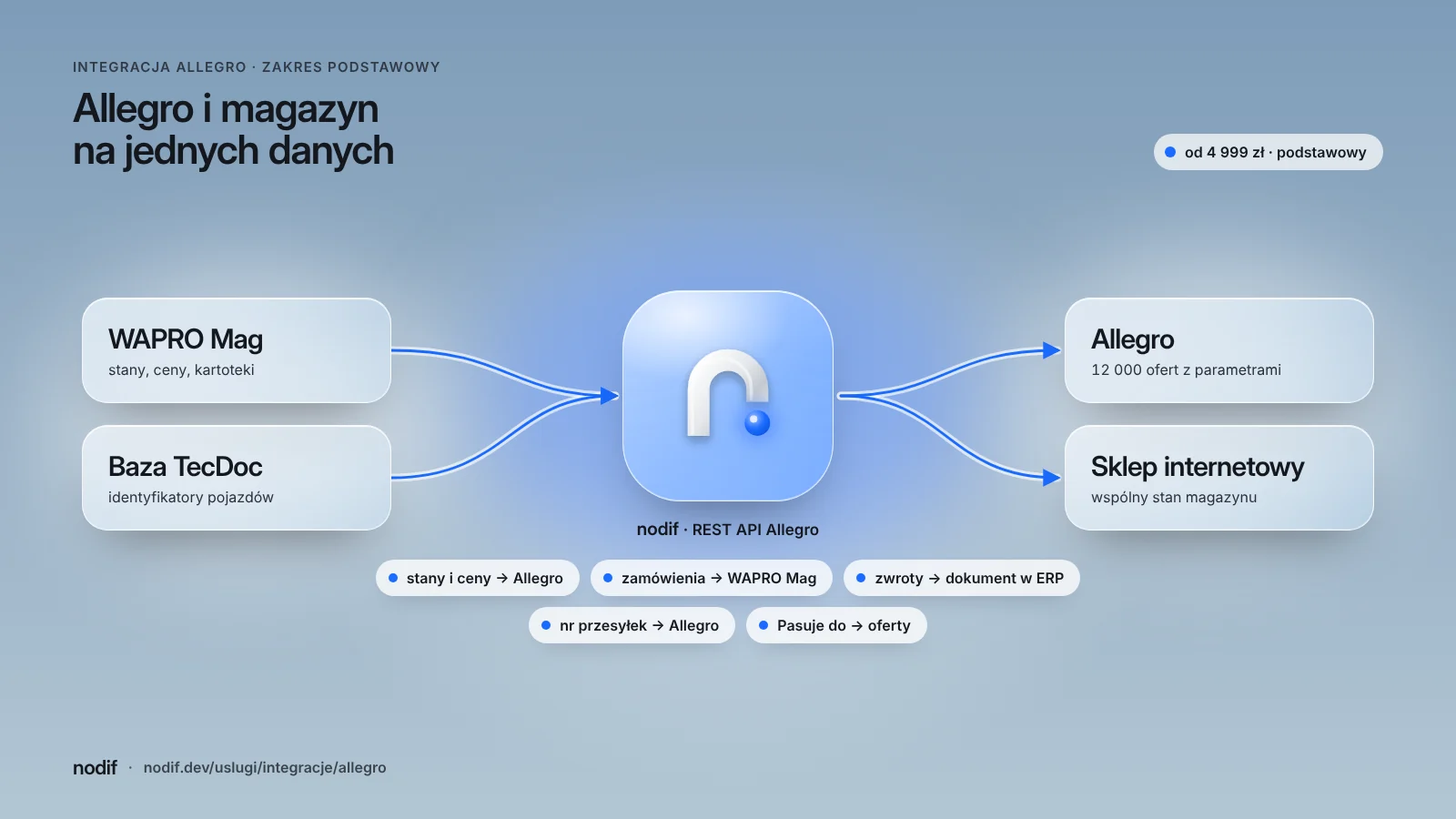 Schemat integracji Allegro z programem WAPRO Mag: stany i ceny trafiają do ofert Allegro, a zamówienia, zwroty i numery przesyłek wracają do systemu magazynowego