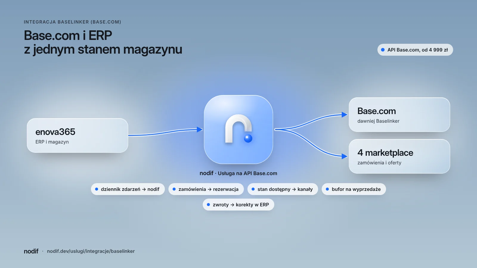 Schemat integracji Baselinkera (Base.com) z enova365 przez API: zamówienia z czterech marketplace trafiają do ERP, a stany po rezerwacjach wracają do wszystkich kanałów