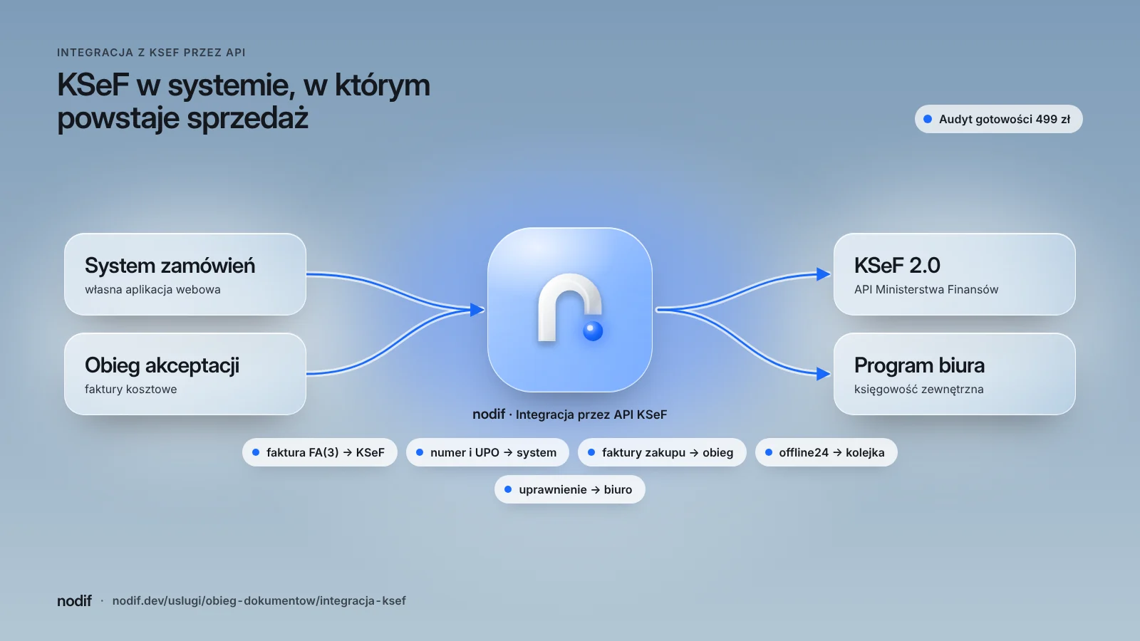 Schemat integracji własnego systemu zamówień z KSeF 2.0 przez API: wystawianie faktur, pobieranie faktur kosztowych, UPO i przekazanie danych do programu księgowego biura
