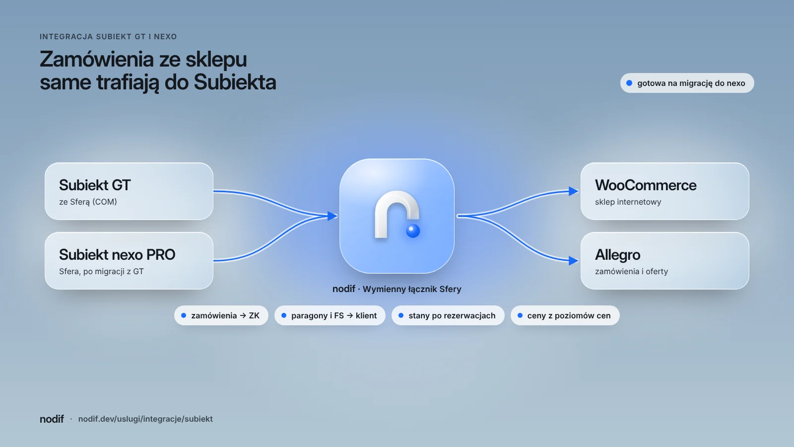 Schemat integracji Subiekt GT ze Sferą z WooCommerce i Allegro: zamówienia trafiają do Subiekta jako ZK, a stany, ceny i dokumenty sprzedaży wracają do sklepu i na marketplace