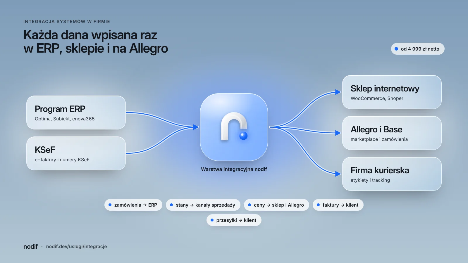 Schemat integracji systemów w firmie: program ERP, sklep internetowy, Allegro, Baselinker, firma kurierska i KSeF wymieniają zamówienia, stany, ceny, faktury i statusy przesyłek przez naszą warstwę integracyjną