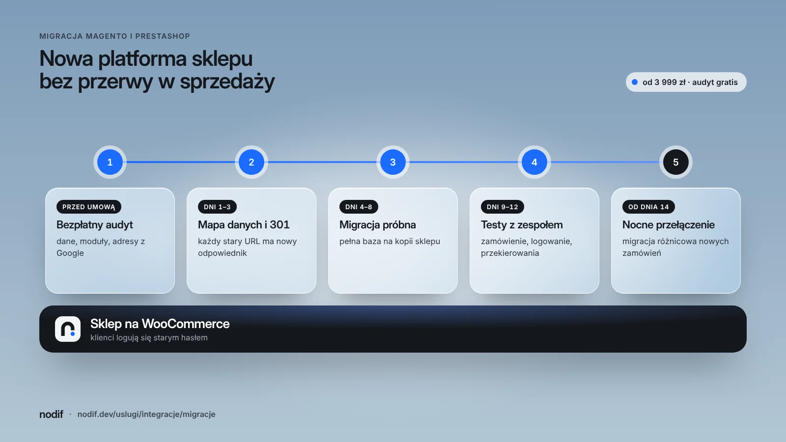 Harmonogram migracji sklepu z Magento 2 na WooCommerce: bezpłatny audyt, mapa adresów URL, migracja próbna, testy i nocne przełączenie bez przerwy w sprzedaży