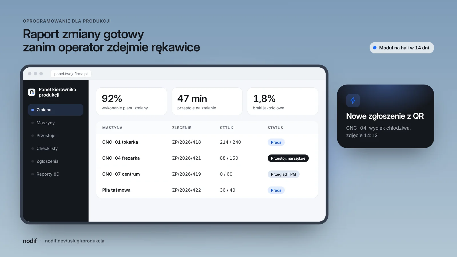 Makieta aplikacji dla produkcji na tablecie przy maszynie: raport zmianowy, przestoje z przyczyną, checklisty i zgłoszenia z hali w jednym panelu kierownika produkcji