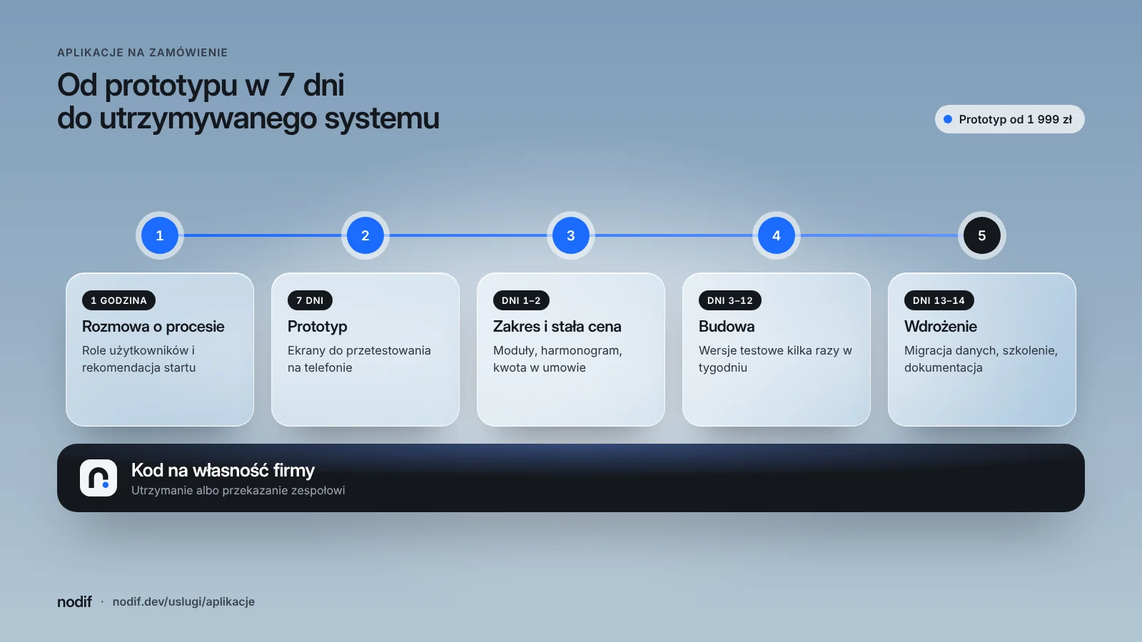Etapy tworzenia aplikacji dla firmy: prototyp w 7 dni, MVP, aplikacja webowa i system dedykowany, a po wdrożeniu utrzymanie lub przekazanie kodu zespołowi firmy